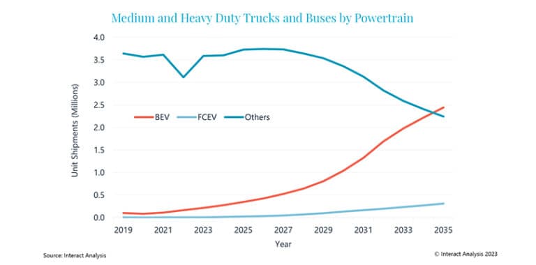 Framtiden är elektrisk år 2035 – även för tyngre fordon