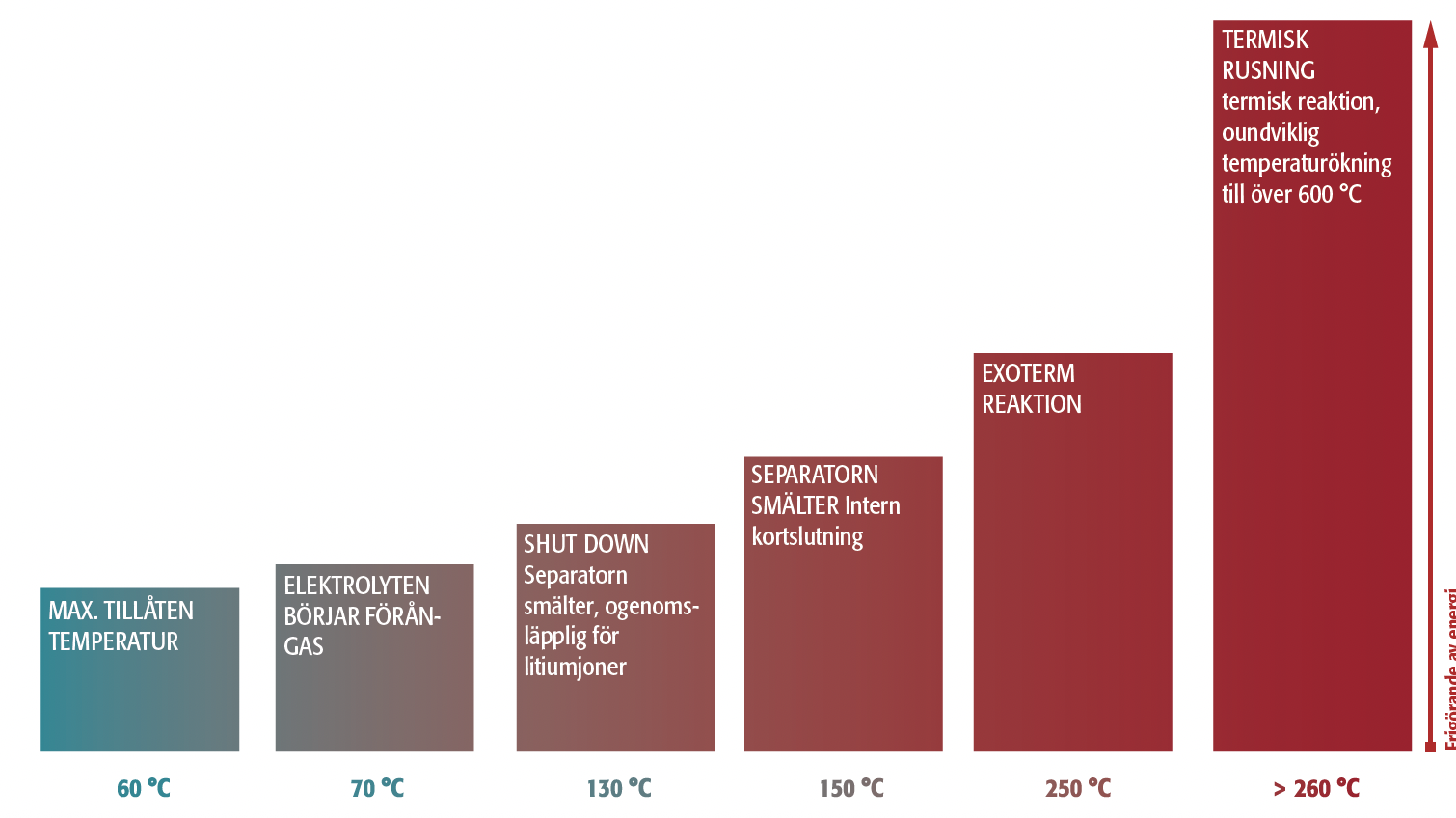 Diagram termisk rusning litiumjonbatterier