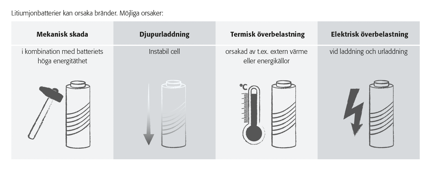 Orsaker till att litiumjonbatterier börjar brinna